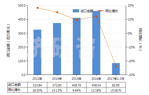 2013-2017年3月中國乙烯聚合物制電池隔膜(HS39201010)進口總額及增速統(tǒng)計